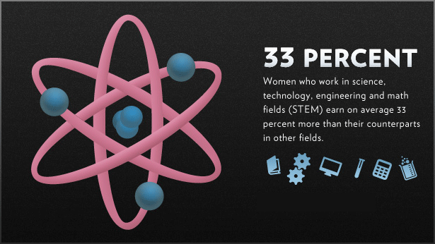 Women in STEM fields earn 33% more
